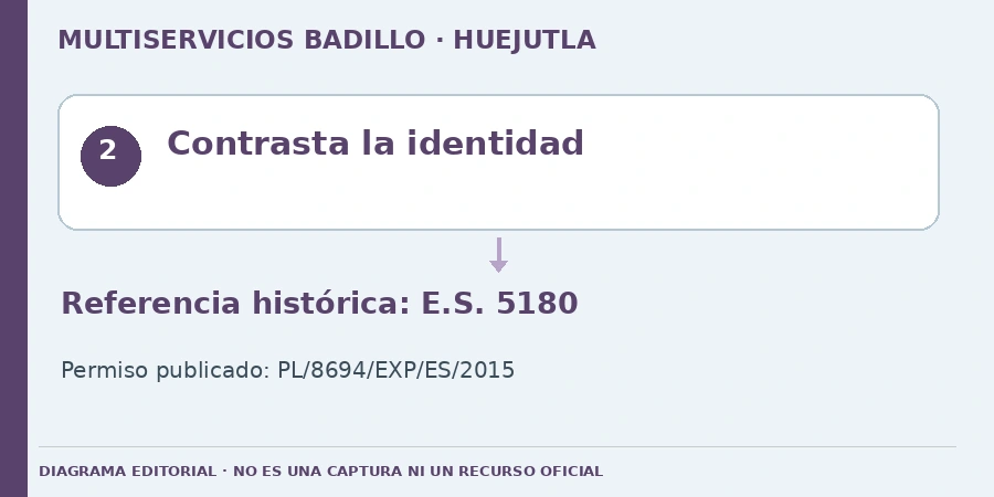 Contrasta la identidad Diagrama editorial: Contrasta la identidad. Referencia histórica: E.S. 5180. Permiso publicado: PL/8694/EXP/ES/2015.