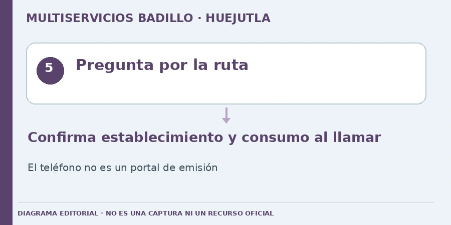 Pregunta por la ruta Diagrama editorial: Pregunta por la ruta. Confirma establecimiento y consumo al llamar. El teléfono no es un portal de emisión.