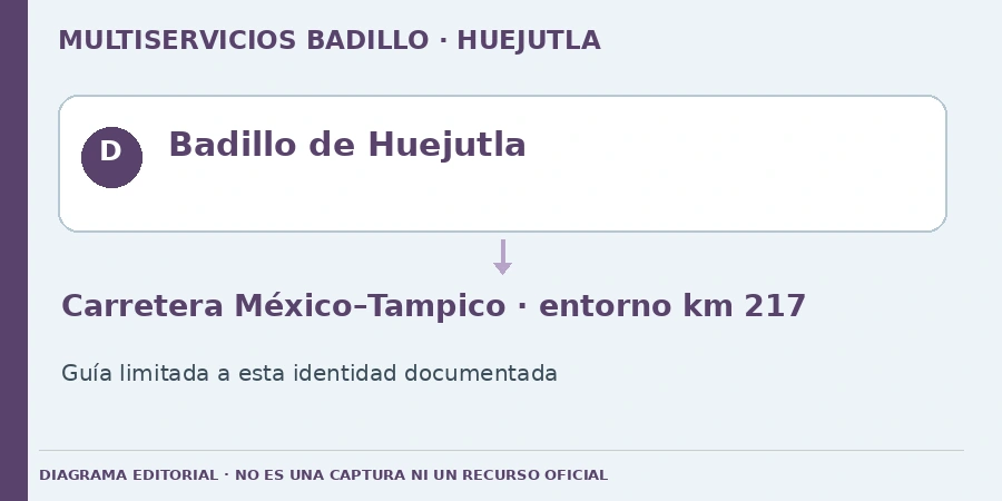 Badillo de Huejutla Diagrama editorial: Badillo de Huejutla. Carretera México–Tampico · entorno km 217. Guía limitada a esta identidad documentada.