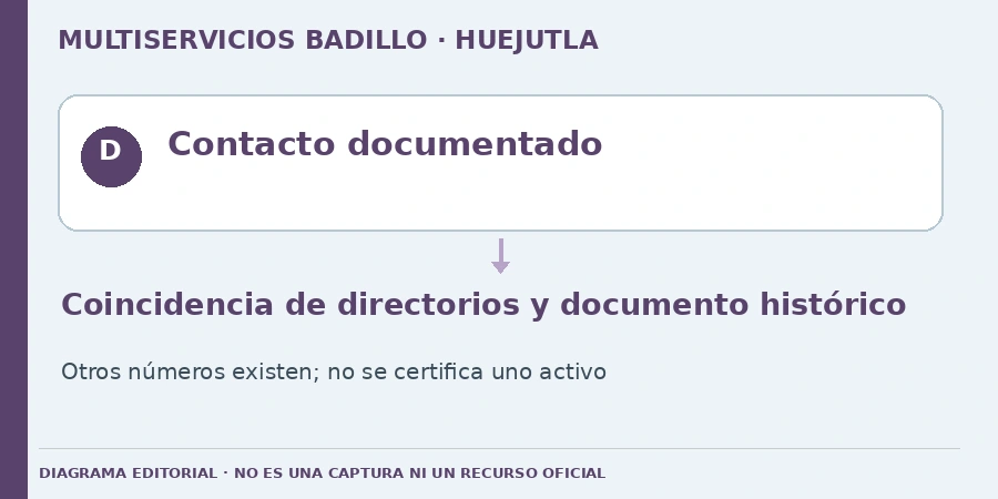 Contacto documentado Diagrama editorial: Contacto documentado. Coincidencia de directorios y documento histórico. Otros números existen; no se certifica uno activo.