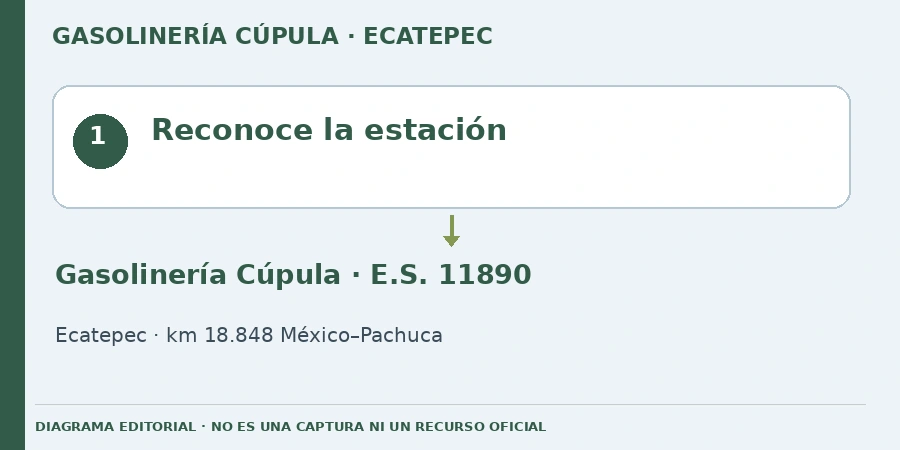 Reconoce la estación Diagrama editorial: Reconoce la estación. Gasolinería Cúpula · E.S. 11890. Ecatepec · km 18.848 México–Pachuca.