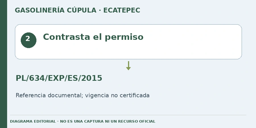 Contrasta el permiso Diagrama editorial: Contrasta el permiso. PL/634/EXP/ES/2015. Referencia documental; vigencia no certificada.