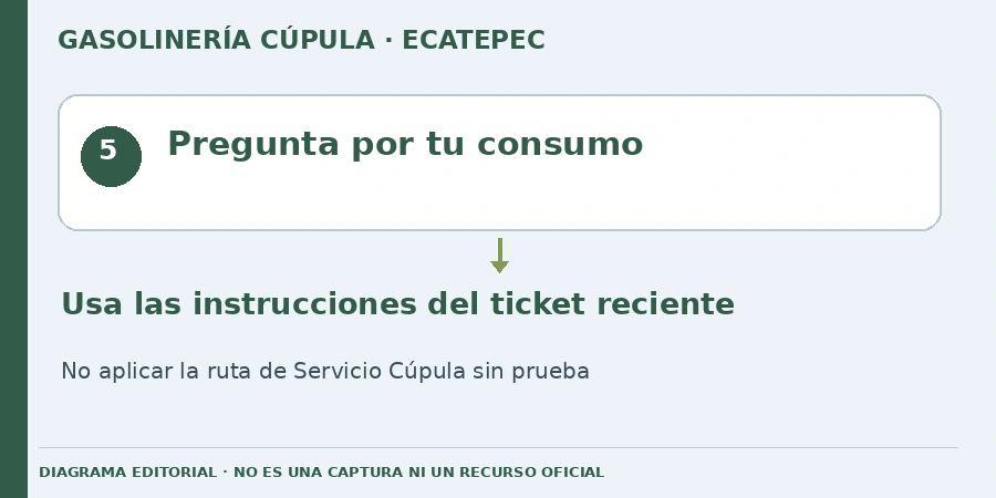 facturacion gasolinera cupula Diagrama editorial: Pregunta por tu consumo. Usa las instrucciones del ticket reciente. No aplicar la ruta de Servicio Cúpula sin prueba.
