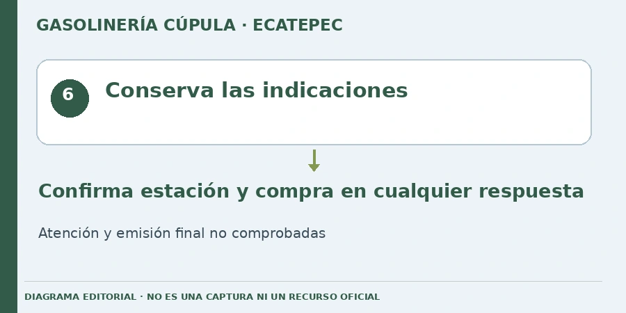 Conserva las indicaciones Diagrama editorial: Conserva las indicaciones. Confirma estación y compra en cualquier respuesta. Atención y emisión final no comprobadas.