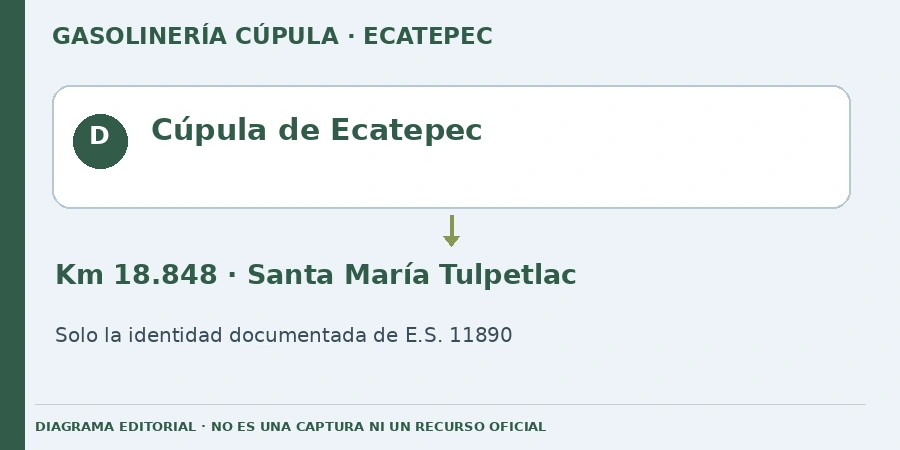 Cúpula de Ecatepec Diagrama editorial: Cúpula de Ecatepec. Km 18.848 · Santa María Tulpetlac. Solo la identidad documentada de E.S. 11890.