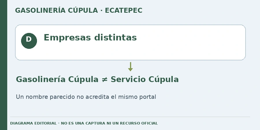 Empresas distintas Diagrama editorial: Empresas distintas. Gasolinería Cúpula ≠ Servicio Cúpula. Un nombre parecido no acredita el mismo portal.