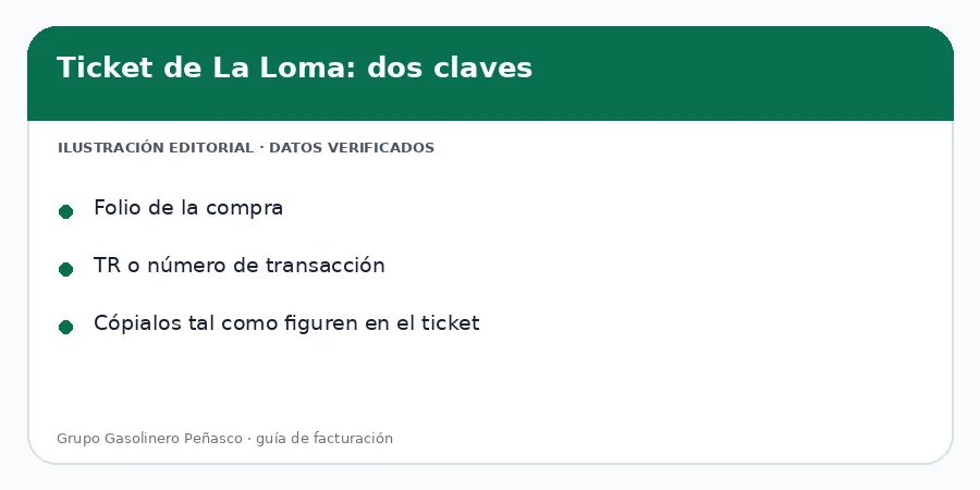 Dos identificadores visibles en la pantalla real Folio y TR del ticket de La Loma, ilustración editorial