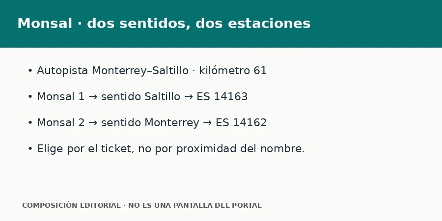 Monsal · dos sentidos, dos estaciones Esquema editorial de Monsal 1 y Monsal 2 en el kilómetro 61