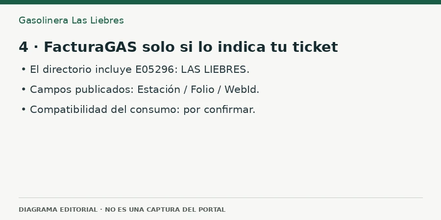 4 · FacturaGAS solo si lo indica tu ticket Diagrama editorial: 4 · FacturaGAS solo si lo indica tu ticket