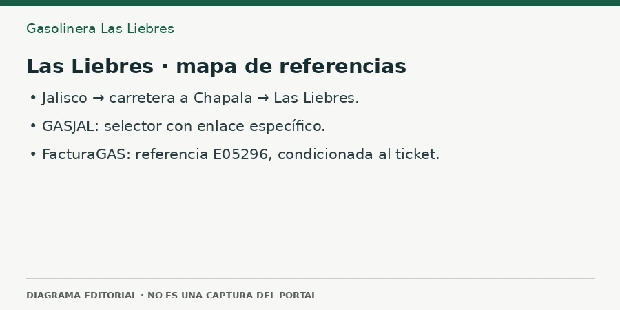 Las Liebres · mapa de referencias Diagrama editorial: Las Liebres · mapa de referencias