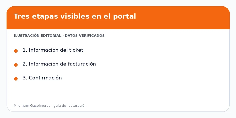 Ilustración editorial de ticket, datos fiscales y confirmación Tres etapas visibles del portal de Cosmópolis