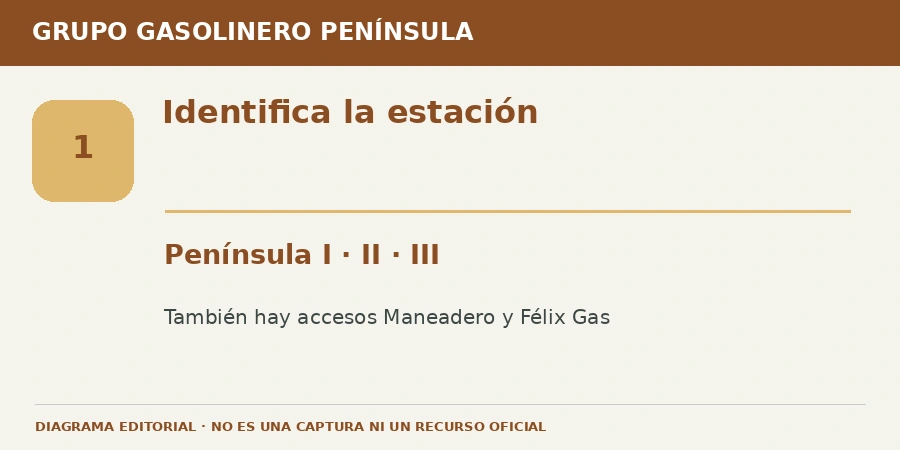 Identifica la estación Diagrama editorial: Identifica la estación. Península I · II · III. También hay accesos Maneadero y Félix Gas.