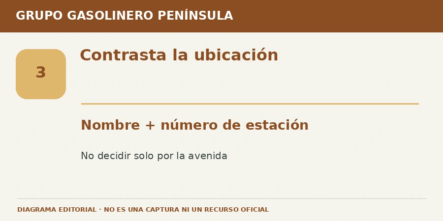 Contrasta la ubicación Diagrama editorial: Contrasta la ubicación. Nombre + número de estación. No decidir solo por la avenida.
