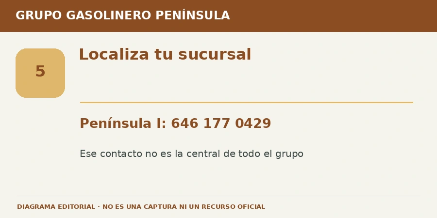 Localiza tu sucursal Diagrama editorial: Localiza tu sucursal. Península I: 646 177 0429. Ese contacto no es la central de todo el grupo.