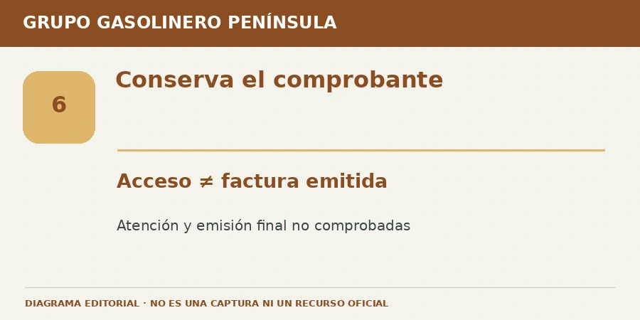 Conserva el comprobante Diagrama editorial: Conserva el comprobante. Acceso ≠ factura emitida. Atención y emisión final no comprobadas.
