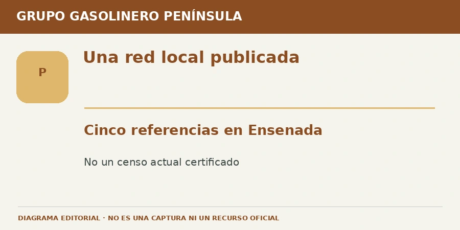 Una red local publicada Diagrama editorial: Una red local publicada. Cinco referencias en Ensenada. No un censo actual certificado.