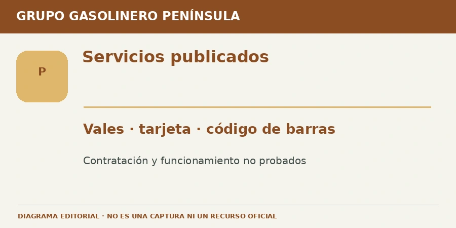 Servicios publicados Diagrama editorial: Servicios publicados. Vales · tarjeta · código de barras. Contratación y funcionamiento no probados.