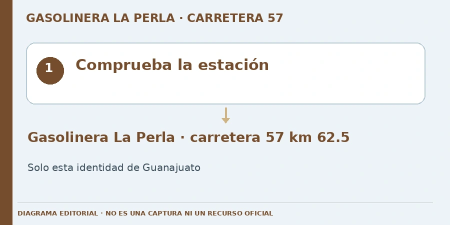 Comprueba la estación Diagrama editorial: Comprueba la estación. Gasolinera La Perla · carretera 57 km 62.5. Solo esta identidad de Guanajuato.