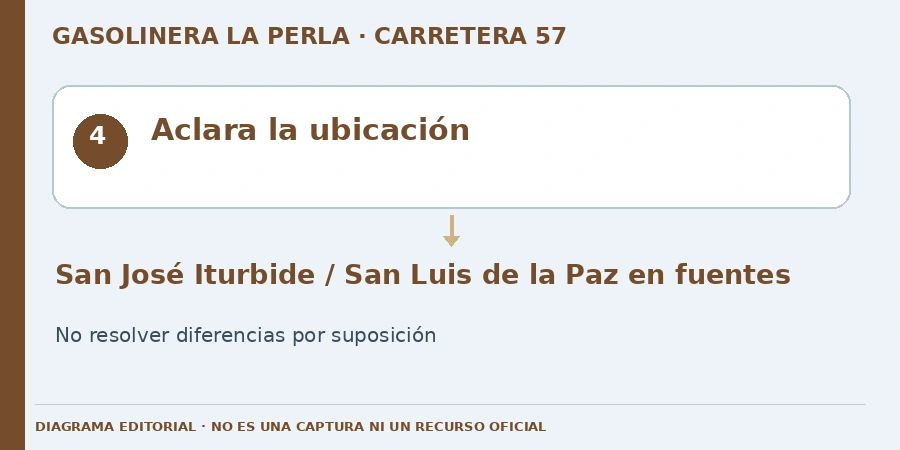 Aclara la ubicación Diagrama editorial: Aclara la ubicación. San José Iturbide / San Luis de la Paz en fuentes. No resolver diferencias por suposición.