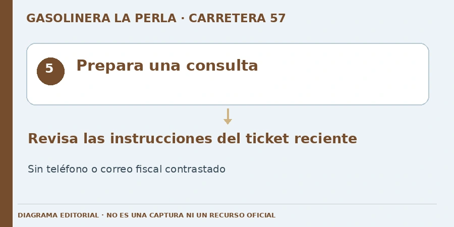 Prepara una consulta Diagrama editorial: Prepara una consulta. Revisa las instrucciones del ticket reciente. Sin teléfono o correo fiscal contrastado.