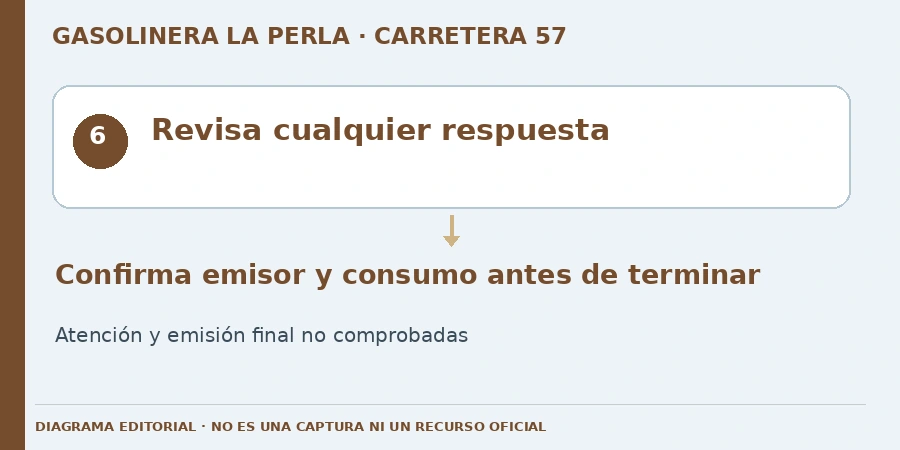 Revisa cualquier respuesta Diagrama editorial: Revisa cualquier respuesta. Confirma emisor y consumo antes de terminar. Atención y emisión final no comprobadas.