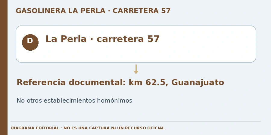 La Perla · carretera 57 Diagrama editorial: La Perla · carretera 57. Referencia documental: km 62.5, Guanajuato. No otros establecimientos homónimos.