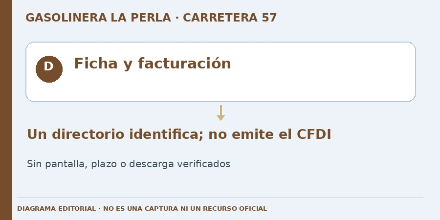 Ficha y facturación Diagrama editorial: Ficha y facturación. Un directorio identifica; no emite el CFDI. Sin pantalla, plazo o descarga verificados.