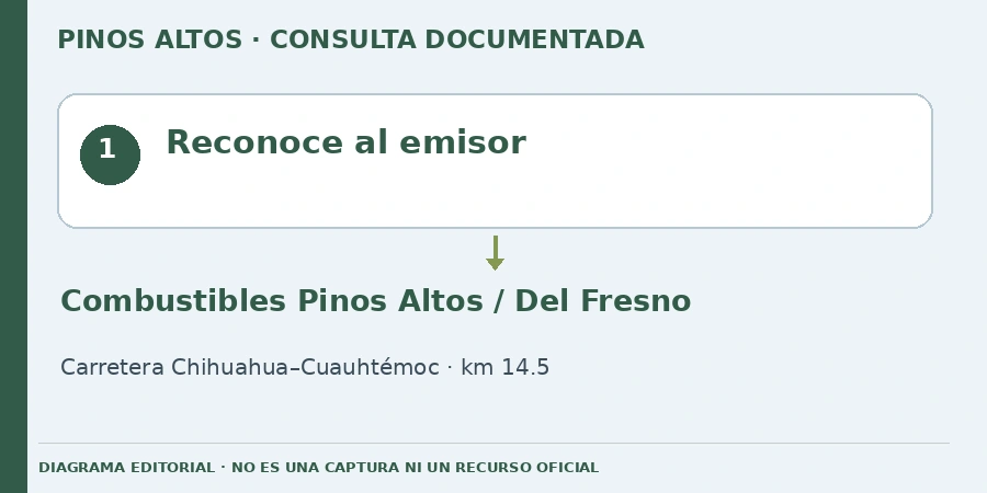 Reconoce al emisor Diagrama editorial: Reconoce al emisor. Combustibles Pinos Altos / Del Fresno. Carretera Chihuahua–Cuauhtémoc · km 14.5.