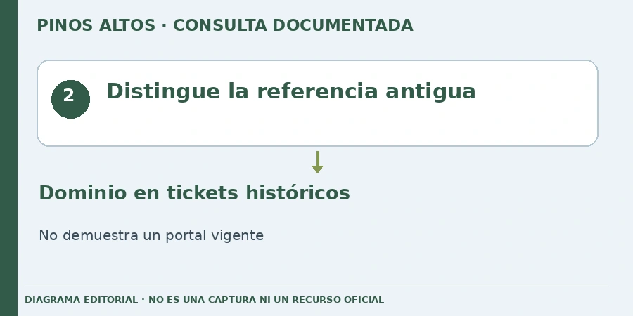 Distingue la referencia antigua Diagrama editorial: Distingue la referencia antigua. Dominio en tickets históricos. No demuestra un portal vigente.