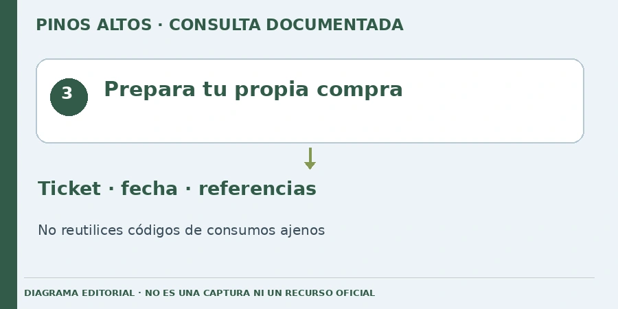Prepara tu propia compra Diagrama editorial: Prepara tu propia compra. Ticket · fecha · referencias. No reutilices códigos de consumos ajenos.