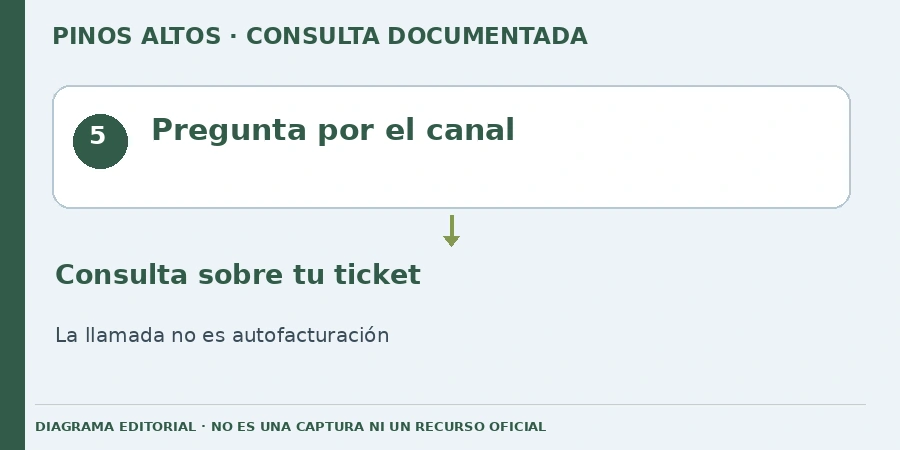petro pinos altos facturacion Diagrama editorial: Pregunta por el canal. Consulta sobre tu ticket. La llamada no es autofacturación.
