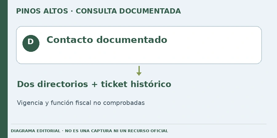 Contacto documentado Diagrama editorial: Contacto documentado. Dos directorios + ticket histórico. Vigencia y función fiscal no comprobadas.