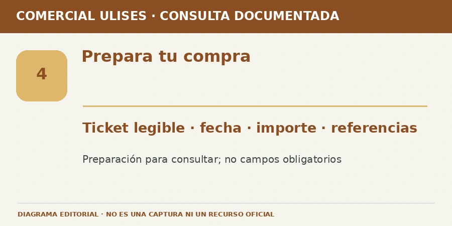 Prepara tu compra Diagrama editorial: Prepara tu compra. Ticket legible · fecha · importe · referencias. Preparación para consultar; no campos obligatorios.