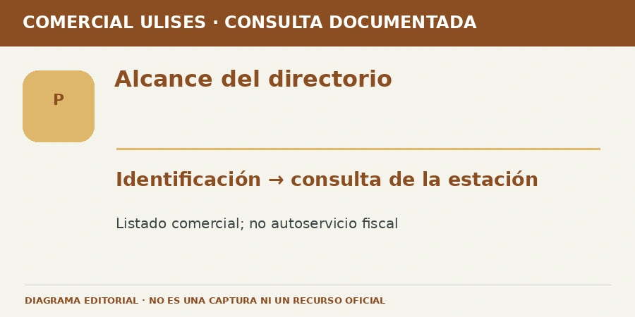 Alcance del directorio Diagrama editorial: Alcance del directorio. Identificación → consulta de la estación. Listado comercial; no autoservicio fiscal.