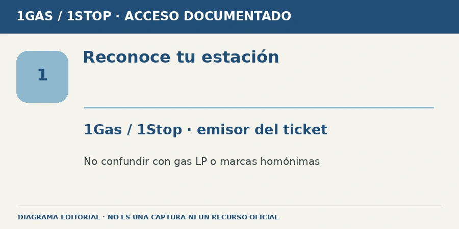 Reconoce tu estación Diagrama editorial: Reconoce tu estación. 1Gas / 1Stop · emisor del ticket. No confundir con gas LP o marcas homónimas.