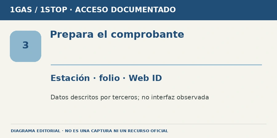 Prepara el comprobante Diagrama editorial: Prepara el comprobante. Estación · folio · Web ID. Datos descritos por terceros; no interfaz observada.