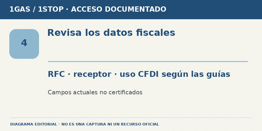 Revisa los datos fiscales Diagrama editorial: Revisa los datos fiscales. RFC · receptor · uso CFDI según las guías. Campos actuales no certificados.