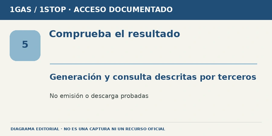 facturacion gasolinera 1 Diagrama editorial: Comprueba el resultado. Generación y consulta descritas por terceros. No emisión o descarga probadas.
