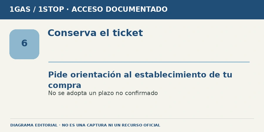 facturacion gasolina 1 gas Diagrama editorial: Conserva el ticket. Pide orientación al establecimiento de tu compra. No se adopta un plazo no confirmado.