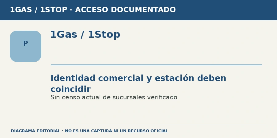 1Gas / 1Stop Diagrama editorial: 1Gas / 1Stop. Identidad comercial y estación deben coincidir. Sin censo actual de sucursales verificado.