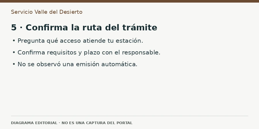 5 · Confirma la ruta del trámite Diagrama editorial: 5 · Confirma la ruta del trámite