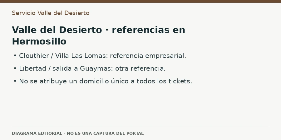 Valle del Desierto · referencias en Hermosillo Diagrama editorial: Valle del Desierto · referencias en Hermosillo